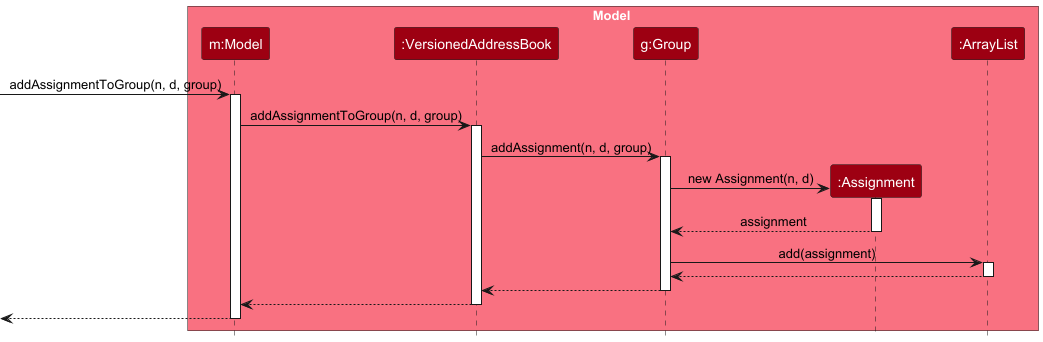 AddAssignmentSequenceDiagram-Model