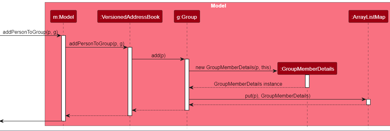 AddPersonToGroupSequenceDiagram-Model